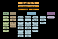 续12年牵头开展年度《食物工业成长演讲》的编写